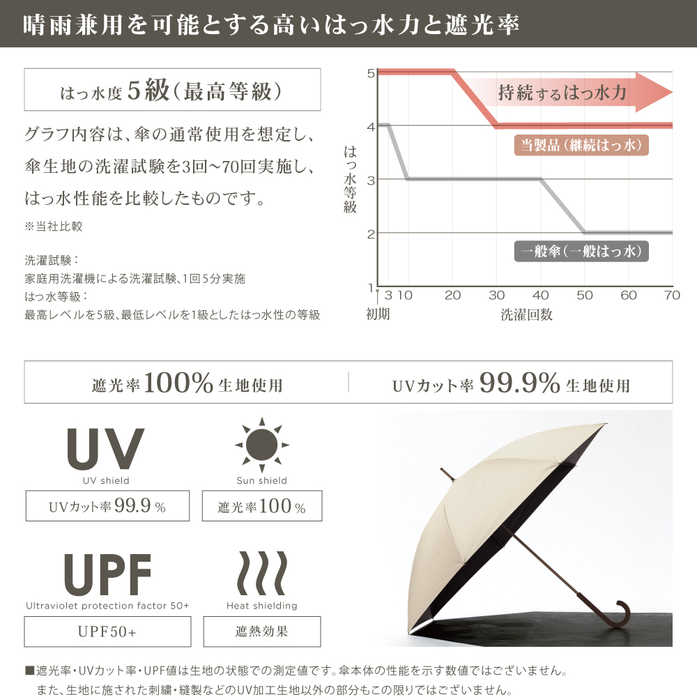 晴雨兼用を可能とする高いはっ水力と遮光率。