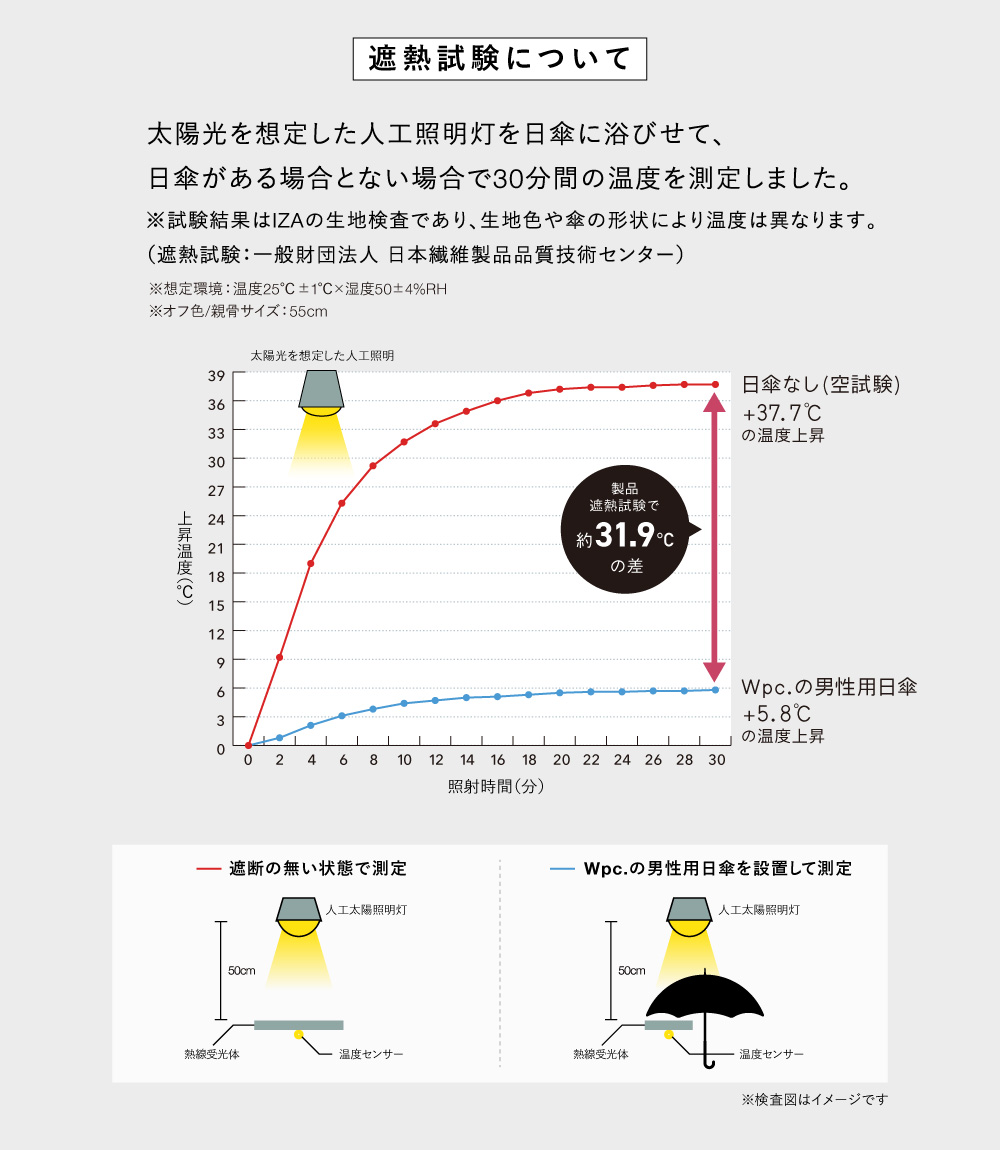 遮熱試験結果