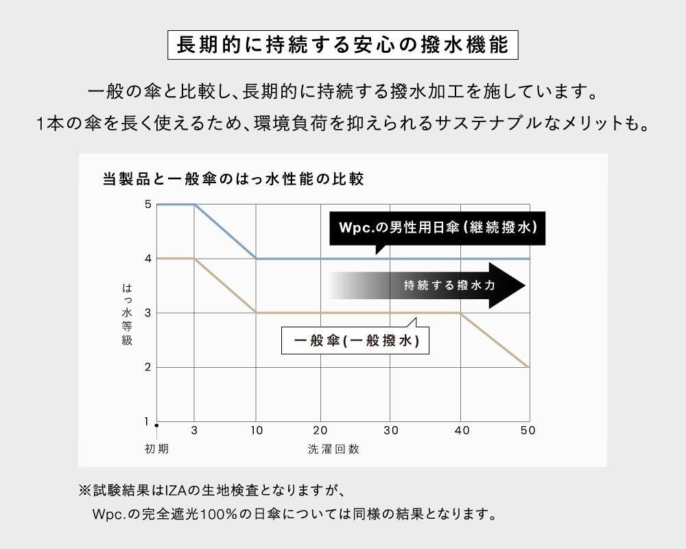 長期的にはっ水力が持続します。